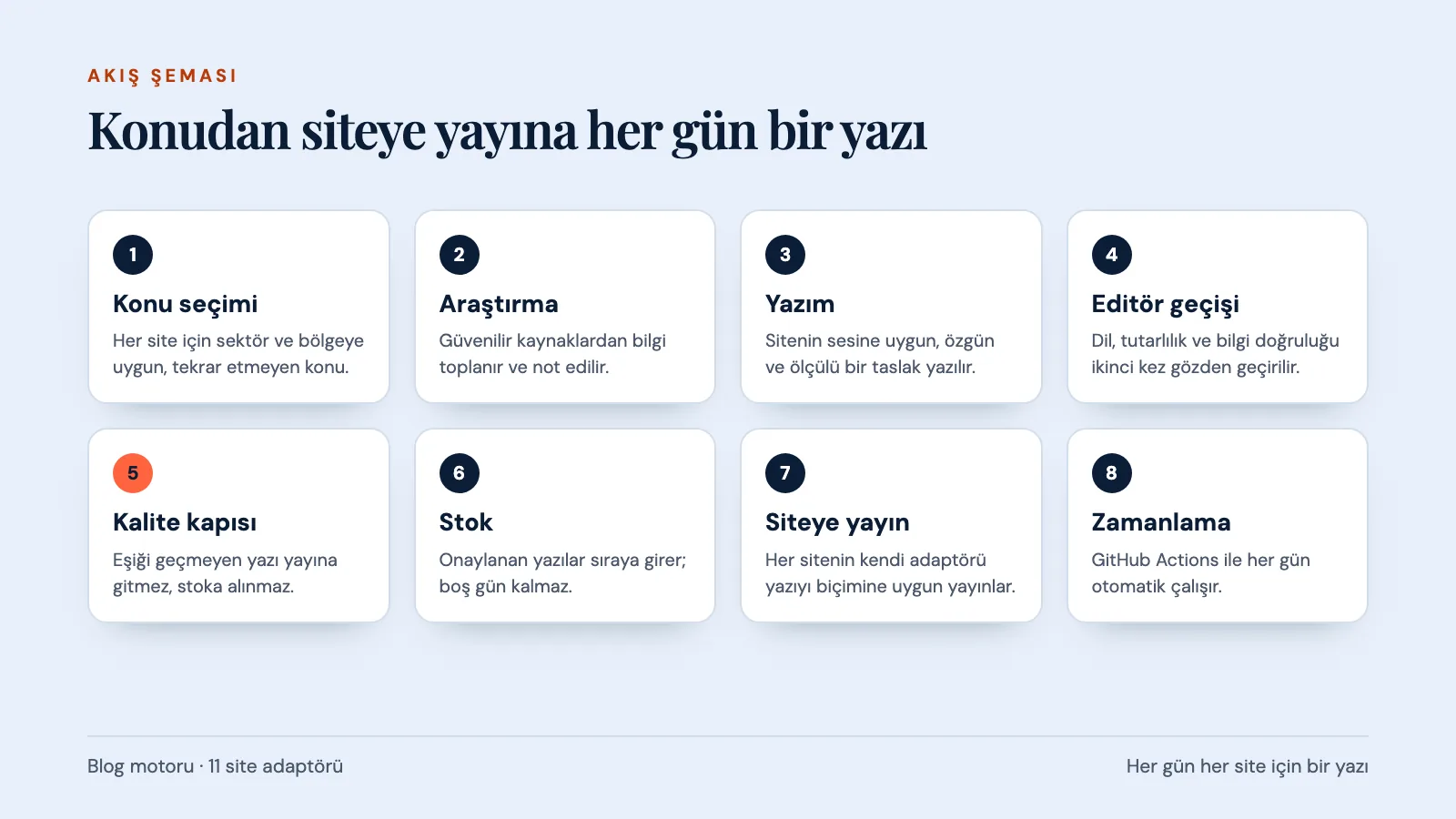 Blog Motoru akışı: konu, araştırma, yazım, editör, kalite kapısı, stok ve yayın