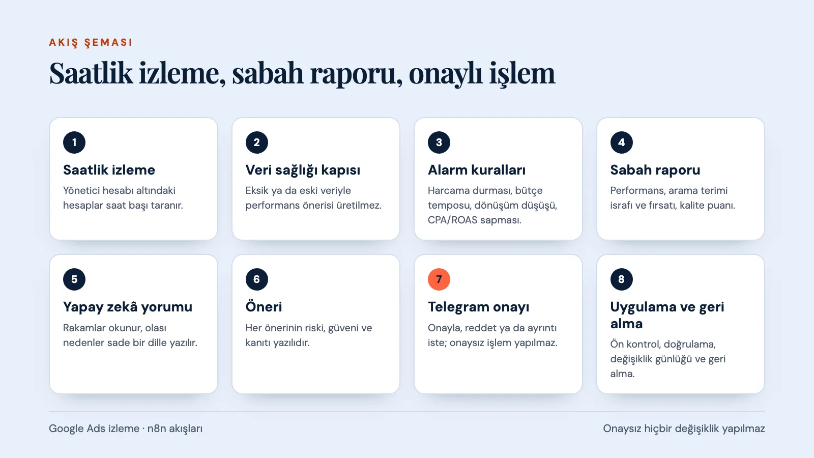 Google Ads İzleme akışı: veri toplama, kurallar, alarm, rapor ve onay