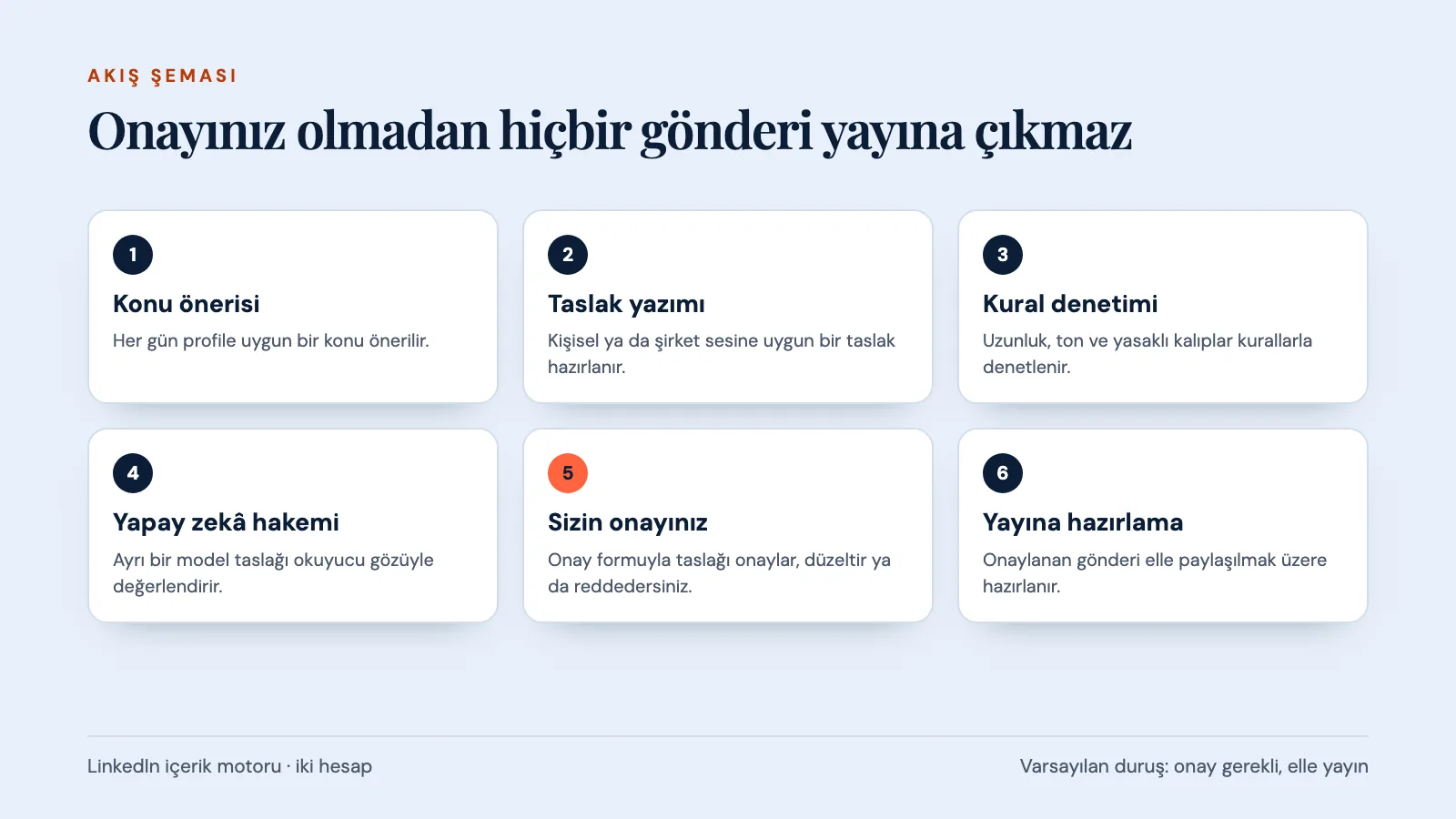 LinkedIn Growth Engine akışı: konu, taslak, denetim, onay ve yayın hazırlığı
