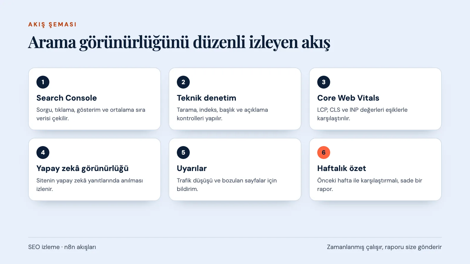 SEO izleme akışı: veri toplama, kontrol, özet ve blog akışı