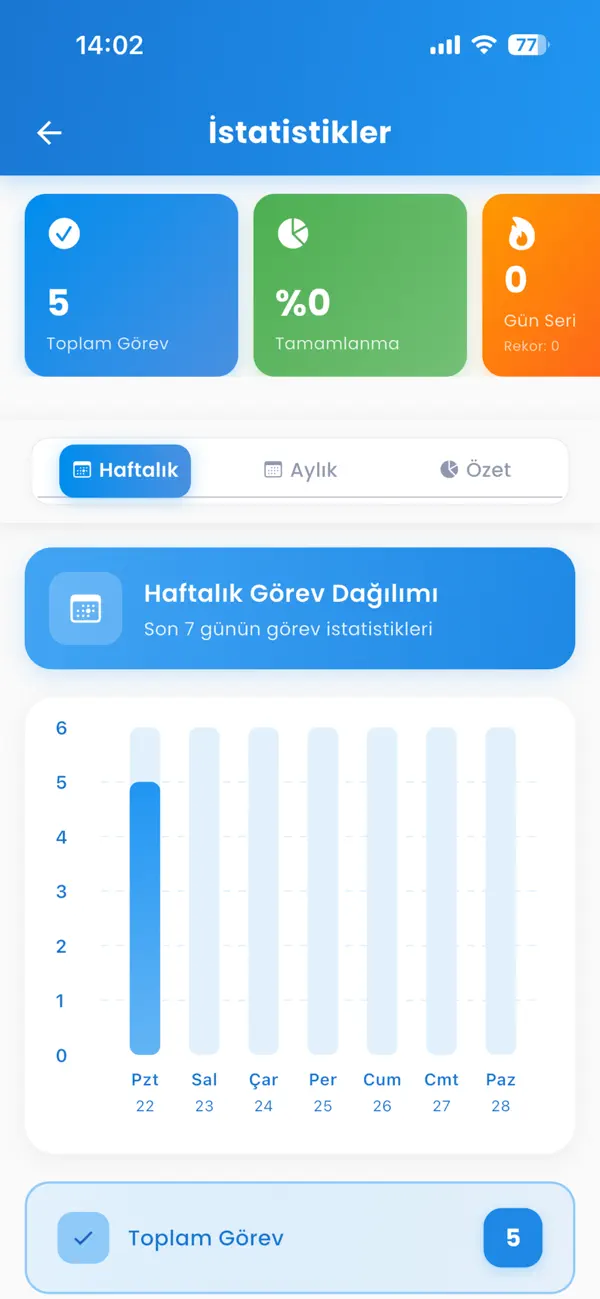 Todozap istatistikler ekranı: haftalık görev dağılımı