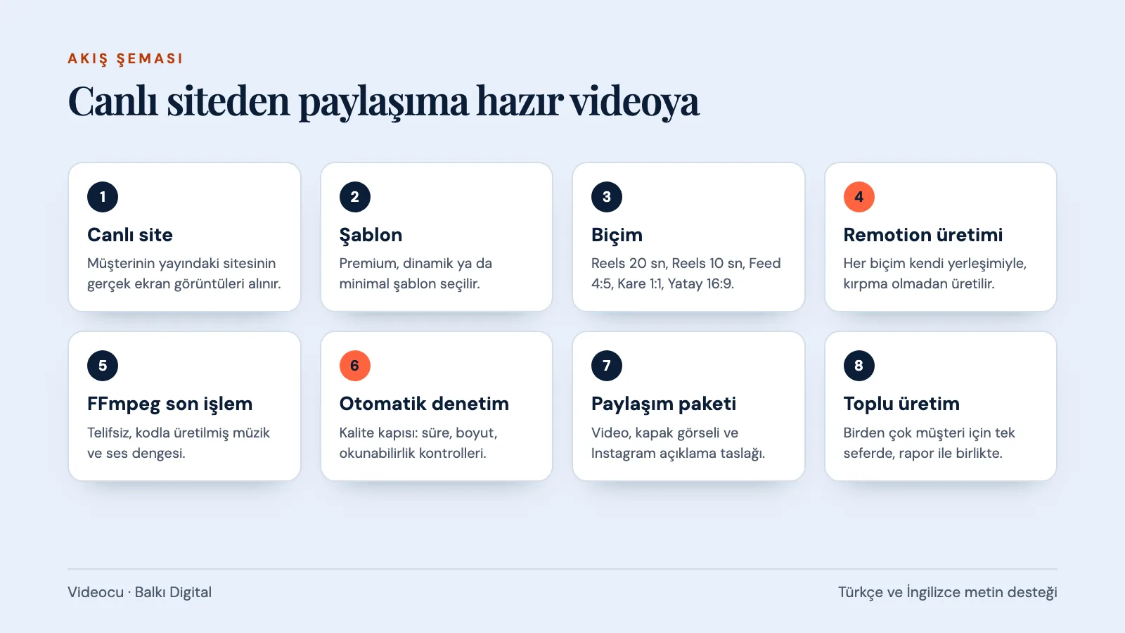 Videocu üretim akışı: ekran görüntüsü, şablon, video, son işlem ve kalite denetimi